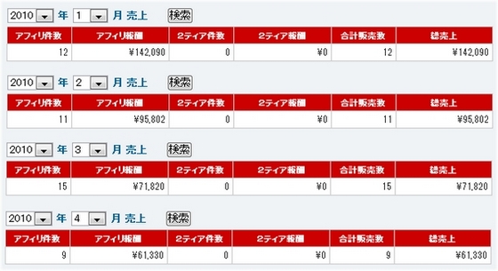 2010年1月〜4月の売上
